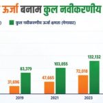 Explainer: बिजली का बड़ा विकल्प बनता सूरज, देश में कैसे हो रहा सौर ऊर्जा का विस्तार, दुनिया में हम कहां?